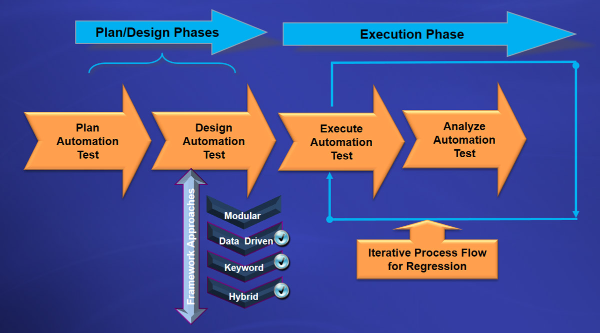 High Process-Automation Passing Score